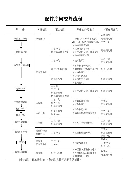 华晨汽车采购管理--配件序间委外流程(doc 2)