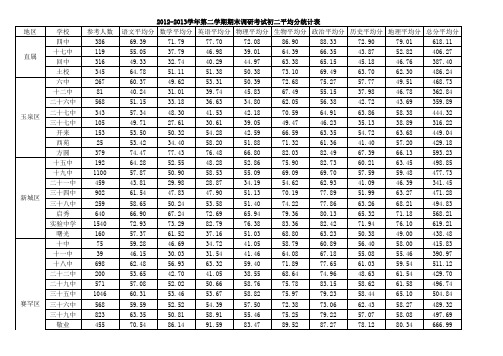 2013、7期末调研考试初二成绩统计(打印稿)