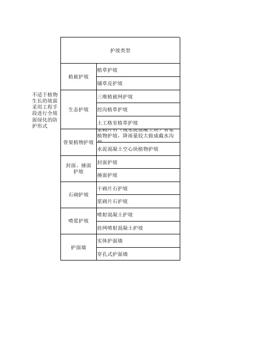 边坡防护类型及适用范围