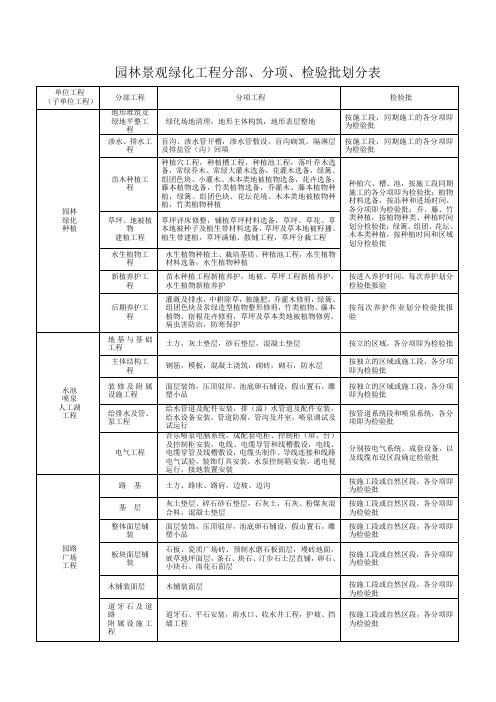 园林景观绿化工程分部、分项、检验批划分表