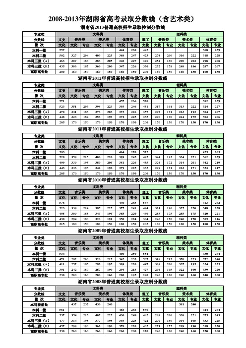 2013-2008湖南高考分数线(含艺术类)-张秀洲