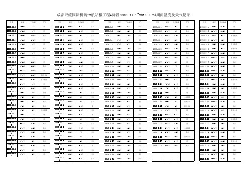 2009年10月-2012年5月温度及气候记录