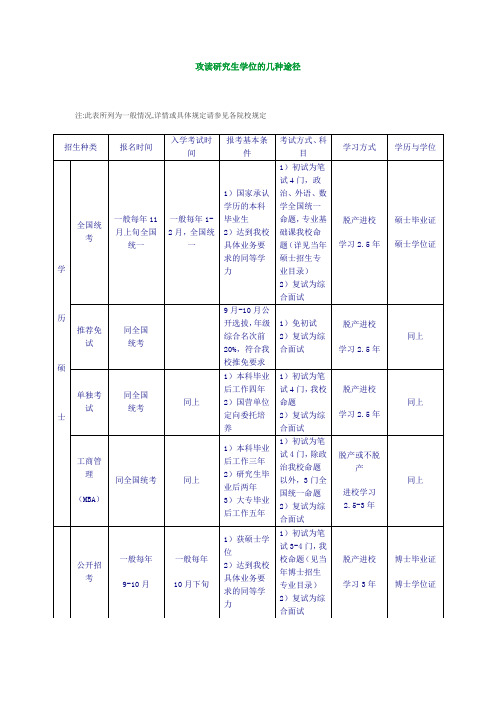 攻读研究生学位的几种途径