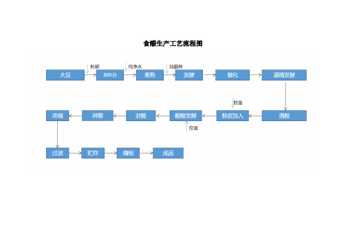 食醋生产工艺流程图及工艺说明