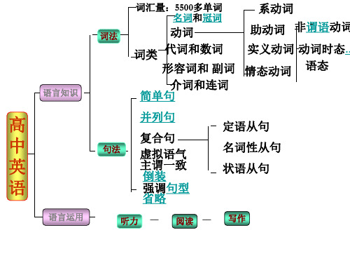 英语高考名词总结-