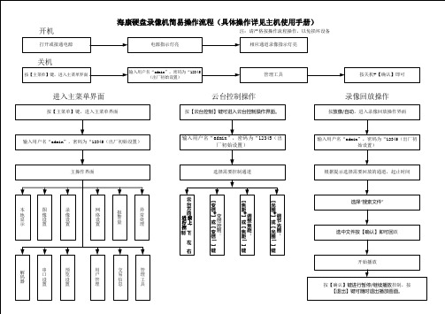 海康80系列硬盘录像机简易操作流程