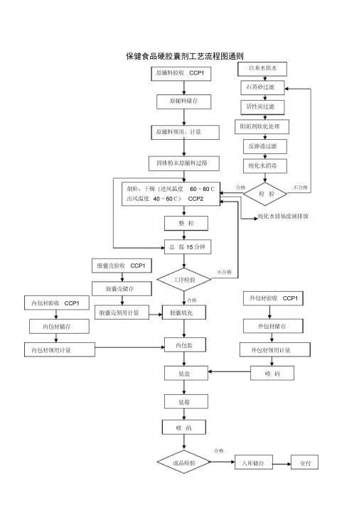 保健食品硬胶囊剂工艺流程图及工艺描述