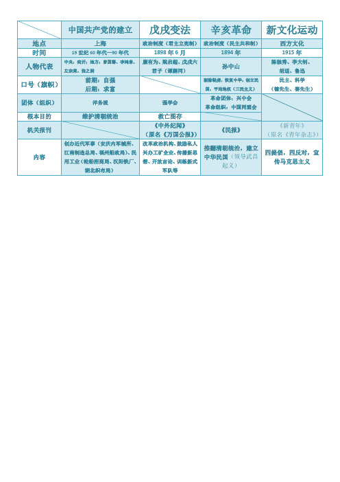 初二历史近代化的探索整理表格