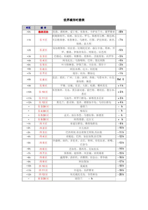 世界城市时差表