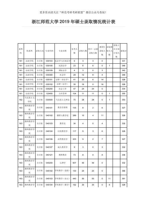 2019年浙江师范大学硕士录取情况统计表