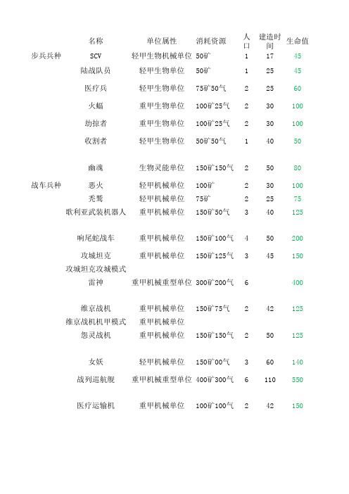 自由之翼战役兵种超详细数据基础版--单位属性、消耗资源、建造时间、生命值、护甲(含升级)、移速、伤害