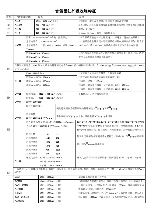 官能团化合物的红外(FTIR)吸收峰特征总结