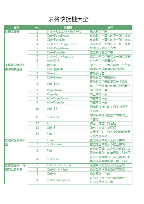 表格快捷键大全及特殊字符输入