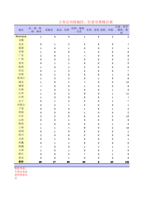 上市公司地区行业分布