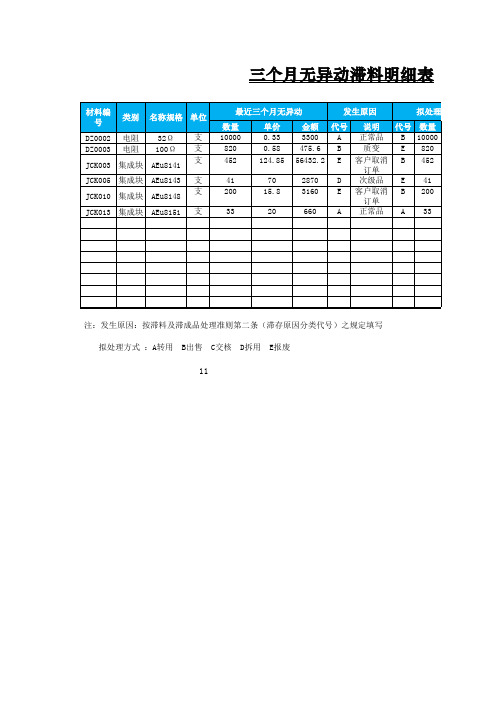 三个月无移动滞料明细表