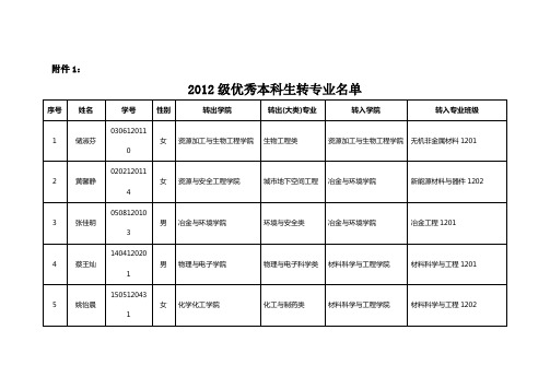 2012级优秀本科生转专业名单