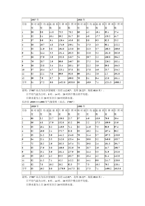 长沙市1987-2012湿度