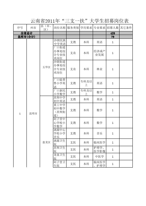 云南省2011年“三支一扶”大学生招募岗位表