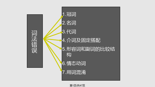 专八改错技巧PPT课件