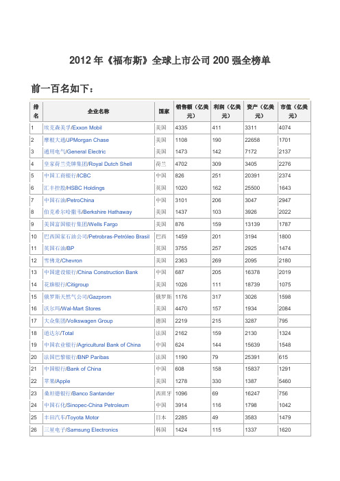 2012年《福布斯》全球上市公司200强全榜单