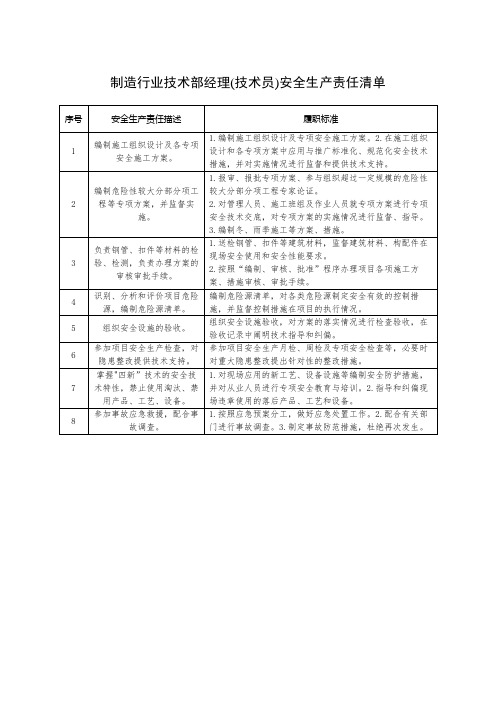 制造行业技术部经理(技术员)安全生产责任清单