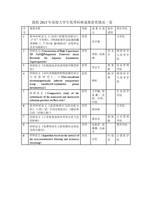 2014年华中师大本科生优秀科研成果获奖情况一览