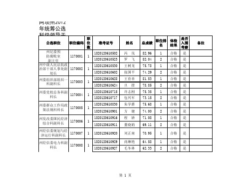 阿坝州2012年统筹公选科级领导干部入围差额考察人员名单