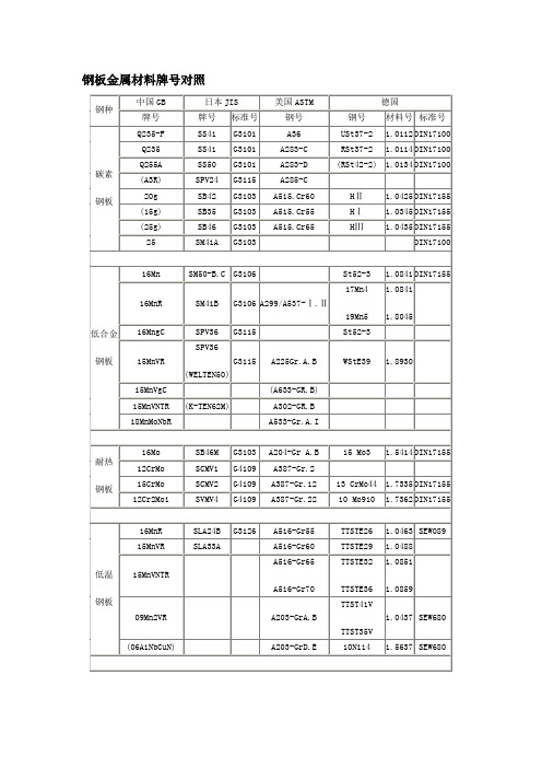 钢板金属材料牌号对照讲解