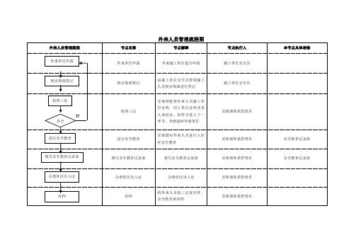 外来人员管理流程图