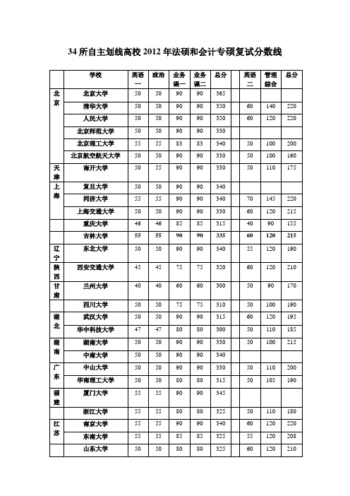 34所自主划线高校2012年 法硕和会计专硕复试分数线