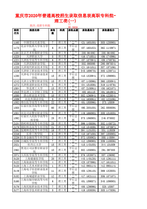 2020年重庆本高职专科院校投档分数线(理科)