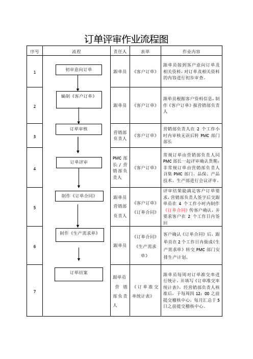 订单评审流程和制度