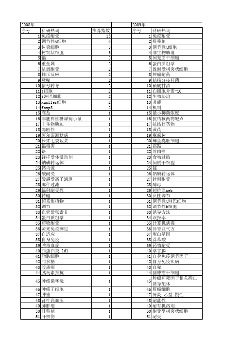 【国家自然科学基金】_耐受机制_基金支持热词逐年推荐_【万方软件创新助手】_20140802