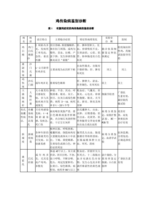 鸡传染病鉴别诊断要点