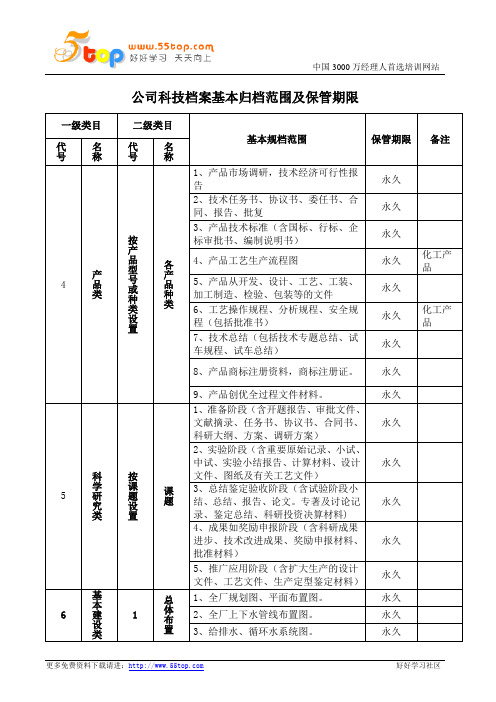 公司科技档案基本归档范围及保管期限表