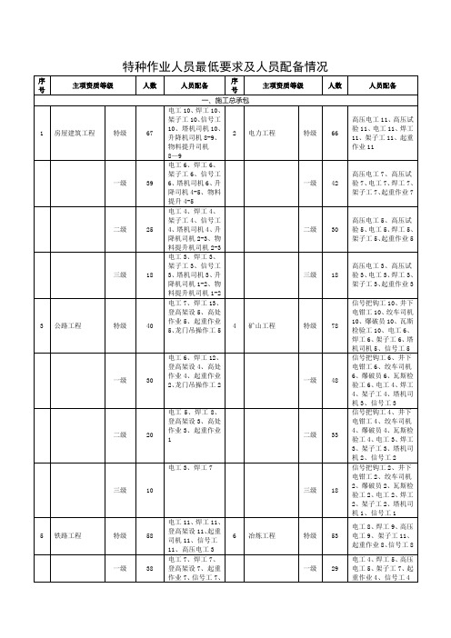 特种作业人员最低要求及人员配备情况