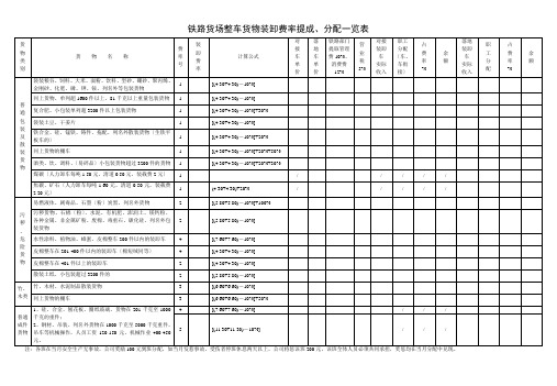 铁路货场整车货物装卸费率提成、分配一览表