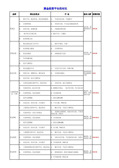 黄金投资平台的比较