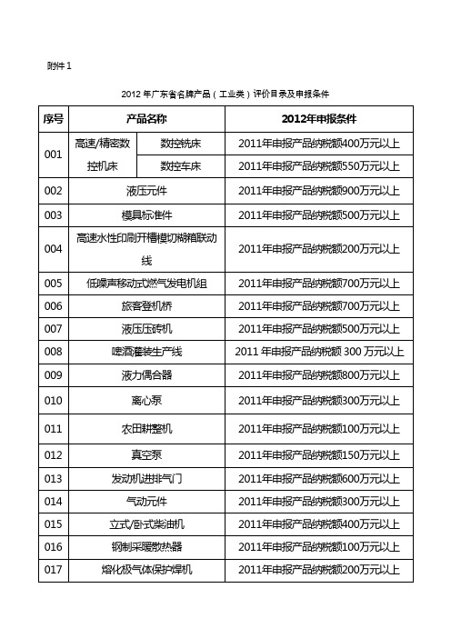 精编广东省名牌产品工业类评价目录及申报条件精编