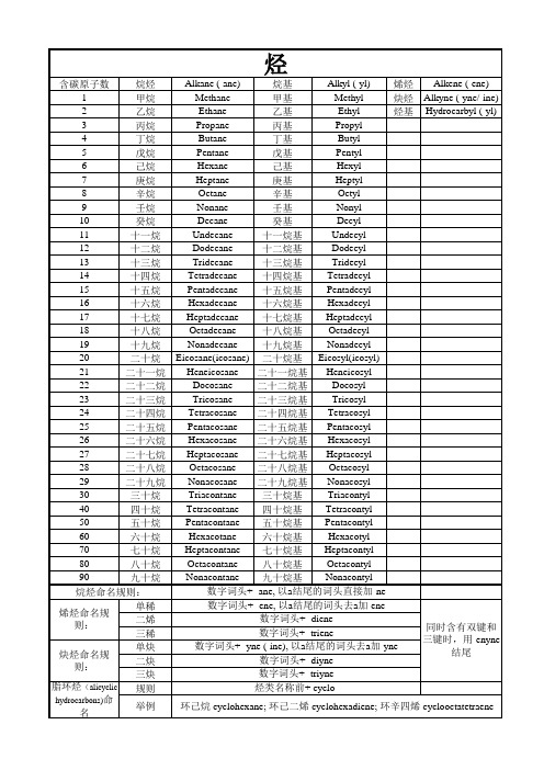 有机命名规则词缀及英文用词(表格版)