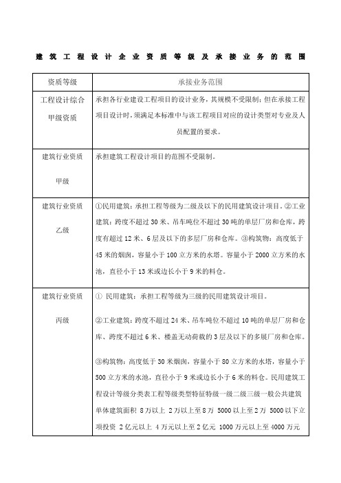 建筑工程设计企业资质等级及承接业务的范围