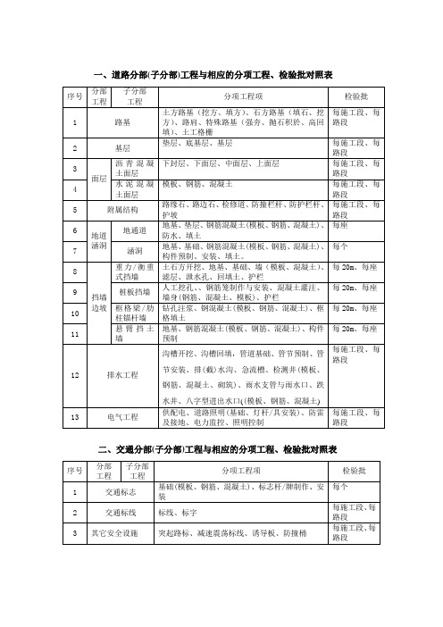 市政单位分部分工程道路、管网、照明部分项划分