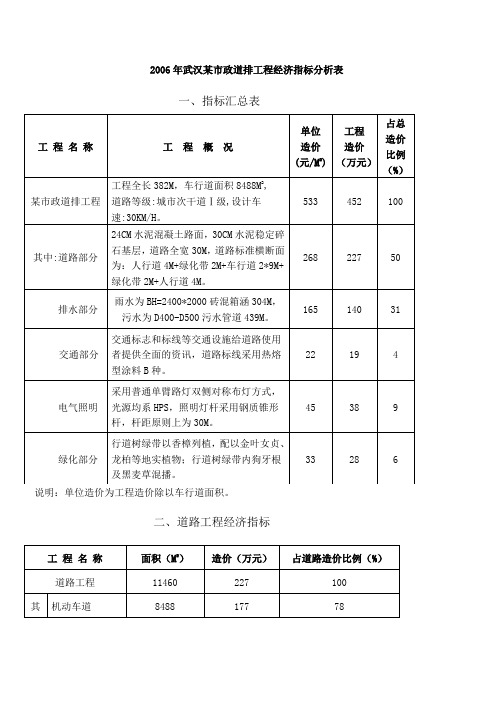 2006年武汉某市政道排工程经济指标分析表