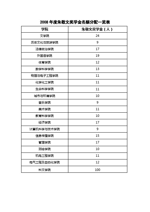 2008年度朱敬文奖学金名额分配一览表