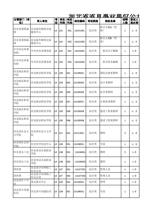 河北省省直事业单位公开招聘2015年统一招聘岗位信息表