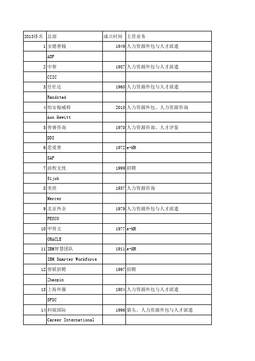 2015年大中华区人力资源品牌100强