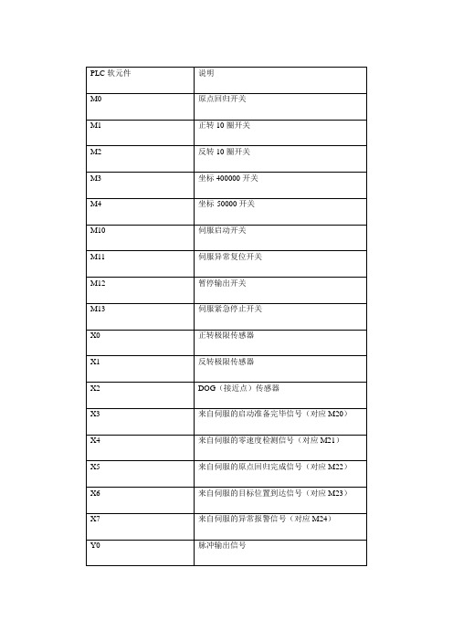 PLC IO口分配