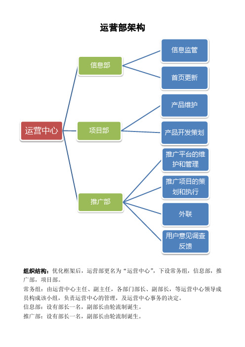 运营部架构