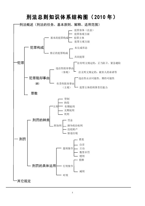 刑法总则知识体系结构图xu