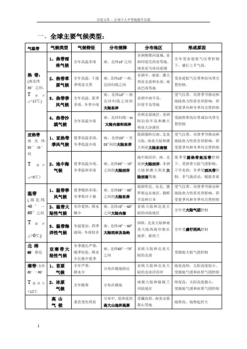 全球气候类型分布特点及成因